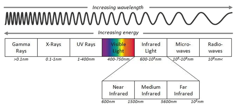 Red light spectrum